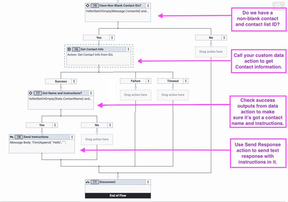 This image shows calling a data action to get contact information, then uses a Send Response action to send the contact's instructions to them.